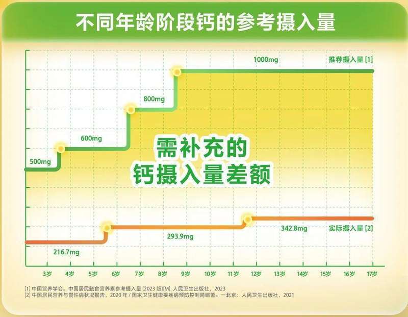 春季骨骼发育高峰已至,伊利液体钙饮品精准满足家长期待。 健康养生
