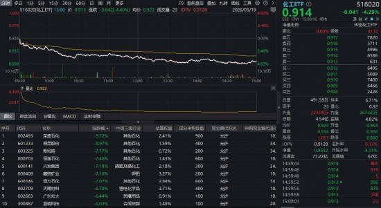 化工板块深度调整，ETF场内价格显著回落；基本面支撑犹在，机构看好底部向上趋势。 股票财经 化工板块深度调整，ETF场内价格显著回落；基本面支撑犹在，机构看好底部向上趋势。 股票财经 化工板块深度调整，ETF场内价格显著回落；基本面支撑犹在，机构看好底部向上趋势。 股票财经 化工板块深度调整，ETF场内价格显著回落；基本面支撑犹在，机构看好底部向上趋势。 股票财经 化工板块深度调整，ETF场内价格显著回落；基本面支撑犹在，机构看好底部向上趋势。 股票财经 化工板块深度调整，ETF场内价格显著回落；基本面支撑犹在，机构看好底部向上趋势。 股票财经