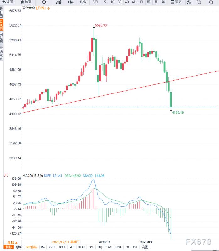 美债收益率快速攀升,黄金市场面临显著调整压力;趋势线失守后,4100美元区域成关键观察点。 股票财经 美债收益率快速攀升,黄金市场面临显著调整压力;趋势线失守后,4100美元区域成关键观察点。 股票财经 美债收益率快速攀升,黄金市场面临显著调整压力;趋势线失守后,4100美元区域成关键观察点。 股票财经 美债收益率快速攀升,黄金市场面临显著调整压力;趋势线失守后,4100美元区域成关键观察点。 股票财经 美债收益率快速攀升,黄金市场面临显著调整压力;趋势线失守后,4100美元区域成关键观察点。 股票财经