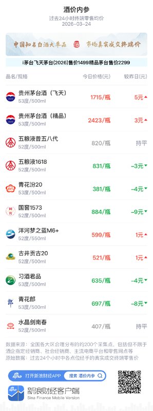  白酒终端零售价出现温和调整；国窖1573等单品价格有所回落；市场整体交投保持平稳态势。 股票财经 白酒终端零售价出现温和调整；国窖1573等单品价格有所回落；市场整体交投保持平稳态势。 股票财经 白酒终端零售价出现温和调整；国窖1573等单品价格有所回落；市场整体交投保持平稳态势。 股票财经
