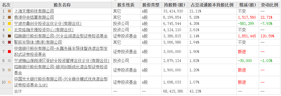存储芯片领域领军企业;实控人阵营为何接连实施减持操作? 股票财经 存储芯片领域领军企业;实控人阵营为何接连实施减持操作? 股票财经 存储芯片领域领军企业;实控人阵营为何接连实施减持操作? 股票财经