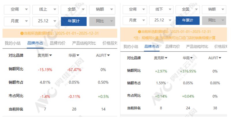 【财报透视】奥克斯电气上市首年即遭遇“滑铁卢”:铜价冲击与研发短板的双重困局 股票财经 【财报透视】奥克斯电气上市首年即遭遇“滑铁卢”:铜价冲击与研发短板的双重困局 股票财经 【财报透视】奥克斯电气上市首年即遭遇“滑铁卢”:铜价冲击与研发短板的双重困局 股票财经