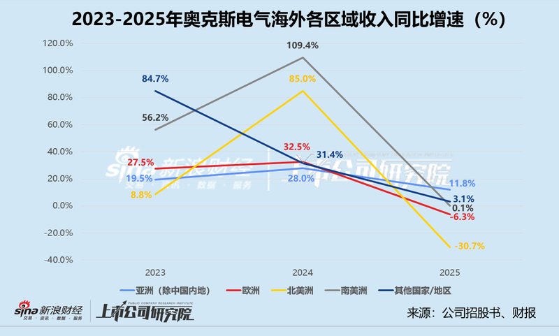 【财报透视】奥克斯电气上市首年即遭遇“滑铁卢”:铜价冲击与研发短板的双重困局 股票财经 【财报透视】奥克斯电气上市首年即遭遇“滑铁卢”:铜价冲击与研发短板的双重困局 股票财经 【财报透视】奥克斯电气上市首年即遭遇“滑铁卢”:铜价冲击与研发短板的双重困局 股票财经