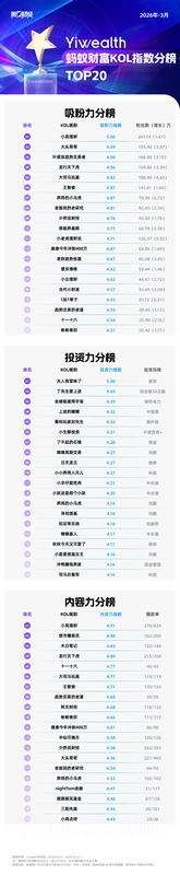 数据洞察·三月KOL投资赛道深度复盘:板块轮动下的差异化博弈 股票财经